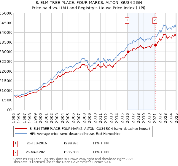 8, ELM TREE PLACE, FOUR MARKS, ALTON, GU34 5GN: Price paid vs HM Land Registry's House Price Index