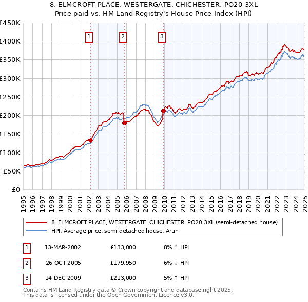 8, ELMCROFT PLACE, WESTERGATE, CHICHESTER, PO20 3XL: Price paid vs HM Land Registry's House Price Index