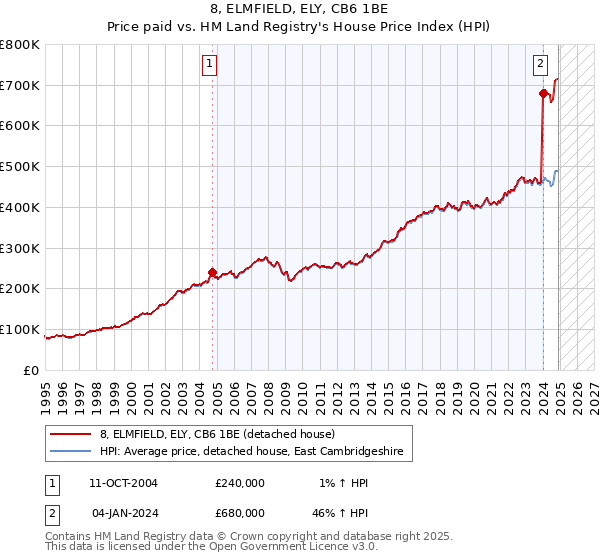 8, ELMFIELD, ELY, CB6 1BE: Price paid vs HM Land Registry's House Price Index