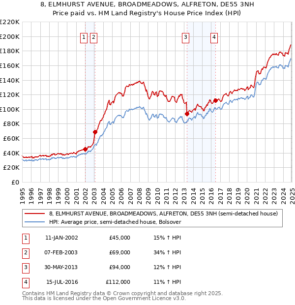 8, ELMHURST AVENUE, BROADMEADOWS, ALFRETON, DE55 3NH: Price paid vs HM Land Registry's House Price Index