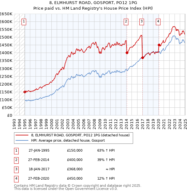 8, ELMHURST ROAD, GOSPORT, PO12 1PG: Price paid vs HM Land Registry's House Price Index