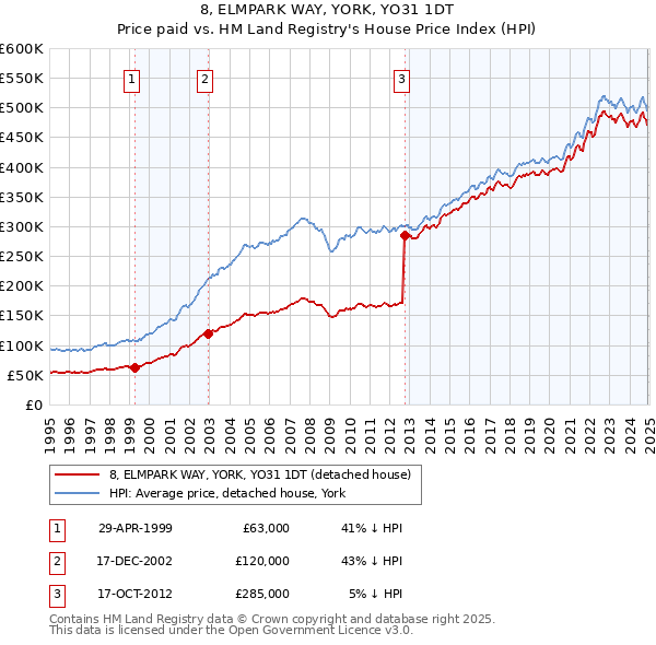 8, ELMPARK WAY, YORK, YO31 1DT: Price paid vs HM Land Registry's House Price Index