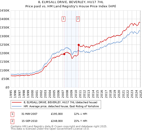 8, ELMSALL DRIVE, BEVERLEY, HU17 7HL: Price paid vs HM Land Registry's House Price Index