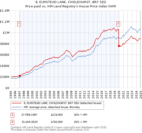 8, ELMSTEAD LANE, CHISLEHURST, BR7 5EG: Price paid vs HM Land Registry's House Price Index