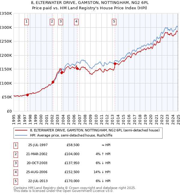 8, ELTERWATER DRIVE, GAMSTON, NOTTINGHAM, NG2 6PL: Price paid vs HM Land Registry's House Price Index