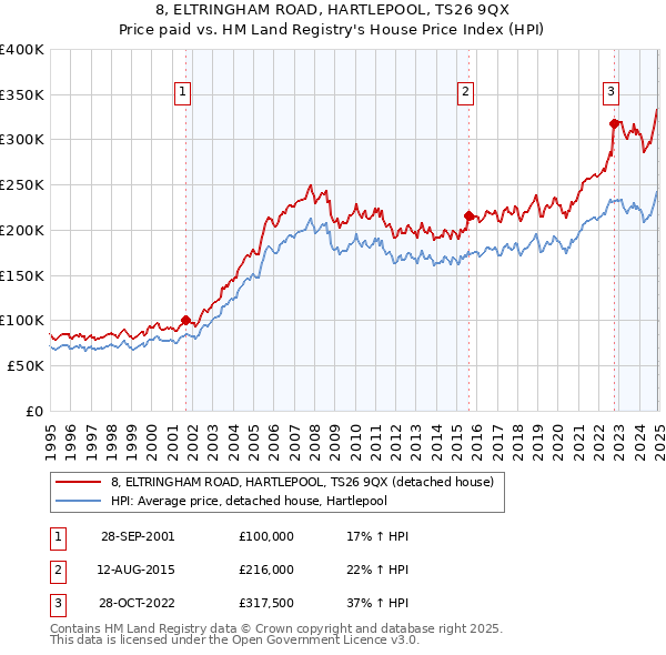 8, ELTRINGHAM ROAD, HARTLEPOOL, TS26 9QX: Price paid vs HM Land Registry's House Price Index