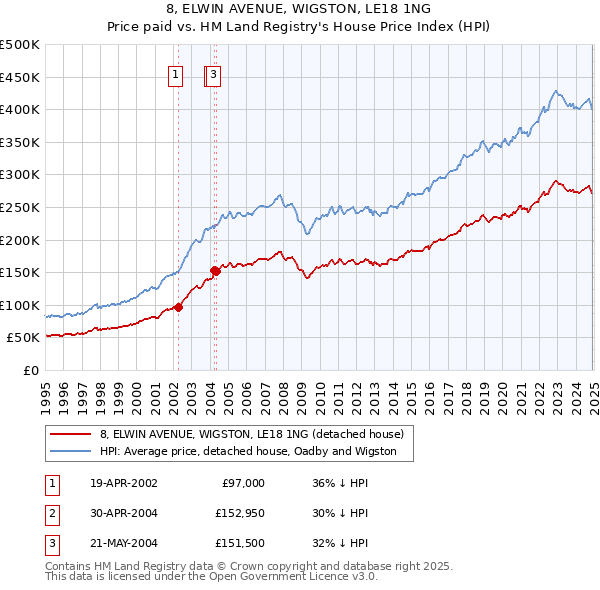 8, ELWIN AVENUE, WIGSTON, LE18 1NG: Price paid vs HM Land Registry's House Price Index