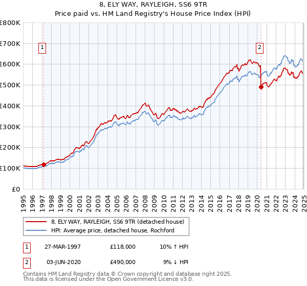 8, ELY WAY, RAYLEIGH, SS6 9TR: Price paid vs HM Land Registry's House Price Index