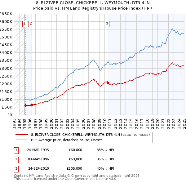 8, ELZIVER CLOSE, CHICKERELL, WEYMOUTH, DT3 4LN: Price paid vs HM Land Registry's House Price Index