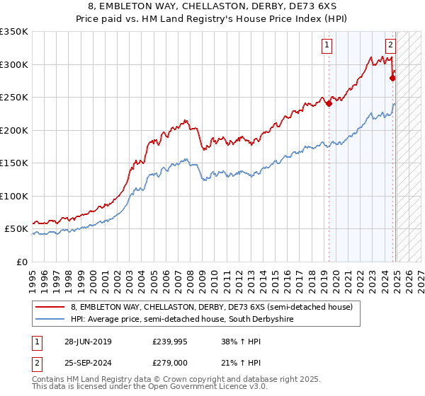 8, EMBLETON WAY, CHELLASTON, DERBY, DE73 6XS: Price paid vs HM Land Registry's House Price Index