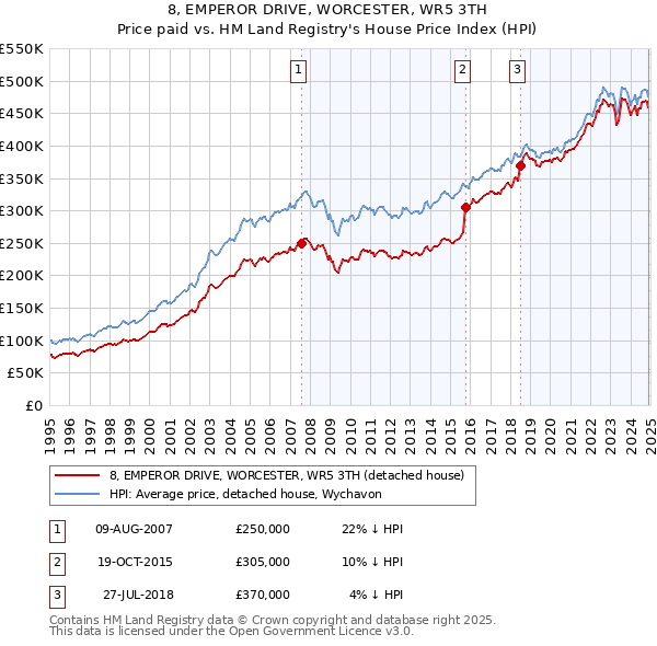 8, EMPEROR DRIVE, WORCESTER, WR5 3TH: Price paid vs HM Land Registry's House Price Index