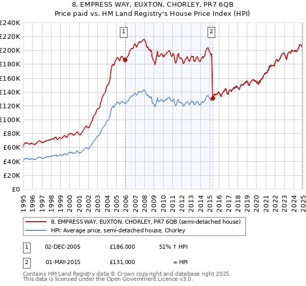 8, EMPRESS WAY, EUXTON, CHORLEY, PR7 6QB: Price paid vs HM Land Registry's House Price Index
