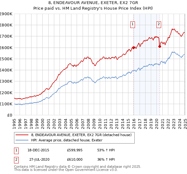 8, ENDEAVOUR AVENUE, EXETER, EX2 7GR: Price paid vs HM Land Registry's House Price Index