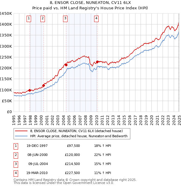 8, ENSOR CLOSE, NUNEATON, CV11 6LX: Price paid vs HM Land Registry's House Price Index