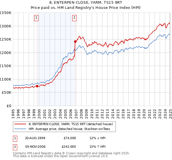 8, ENTERPEN CLOSE, YARM, TS15 9RT: Price paid vs HM Land Registry's House Price Index