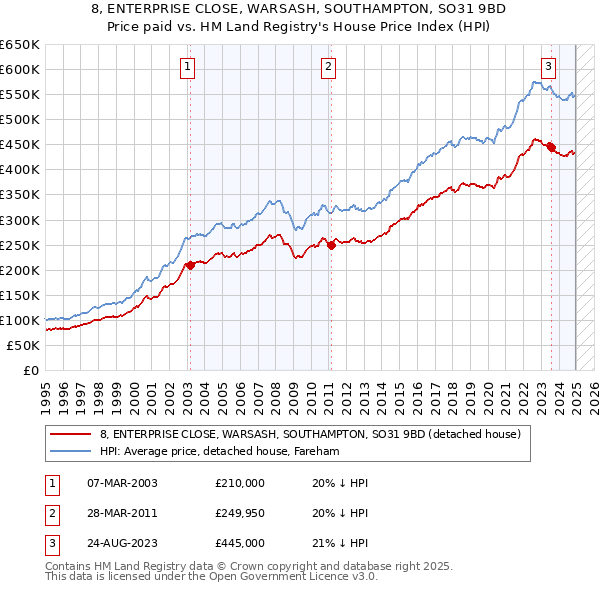 8, ENTERPRISE CLOSE, WARSASH, SOUTHAMPTON, SO31 9BD: Price paid vs HM Land Registry's House Price Index
