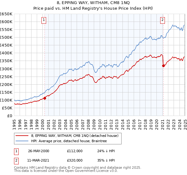 8, EPPING WAY, WITHAM, CM8 1NQ: Price paid vs HM Land Registry's House Price Index