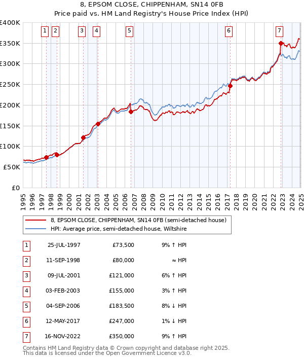 8, EPSOM CLOSE, CHIPPENHAM, SN14 0FB: Price paid vs HM Land Registry's House Price Index