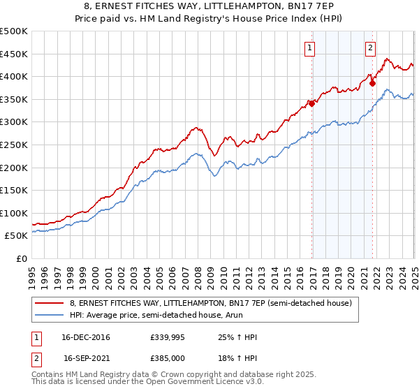 8, ERNEST FITCHES WAY, LITTLEHAMPTON, BN17 7EP: Price paid vs HM Land Registry's House Price Index