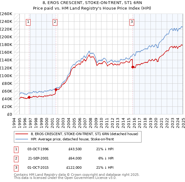 8, EROS CRESCENT, STOKE-ON-TRENT, ST1 6RN: Price paid vs HM Land Registry's House Price Index