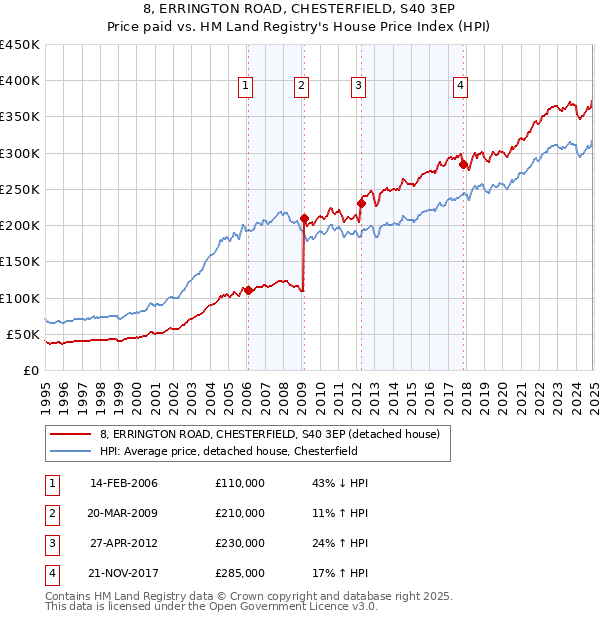 8, ERRINGTON ROAD, CHESTERFIELD, S40 3EP: Price paid vs HM Land Registry's House Price Index