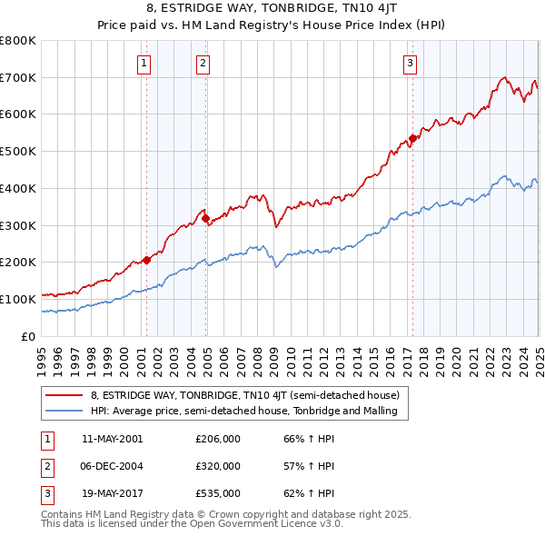 8, ESTRIDGE WAY, TONBRIDGE, TN10 4JT: Price paid vs HM Land Registry's House Price Index