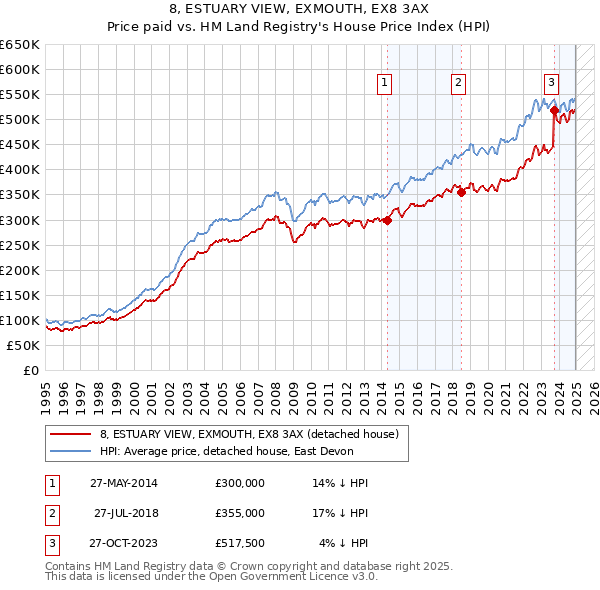 8, ESTUARY VIEW, EXMOUTH, EX8 3AX: Price paid vs HM Land Registry's House Price Index
