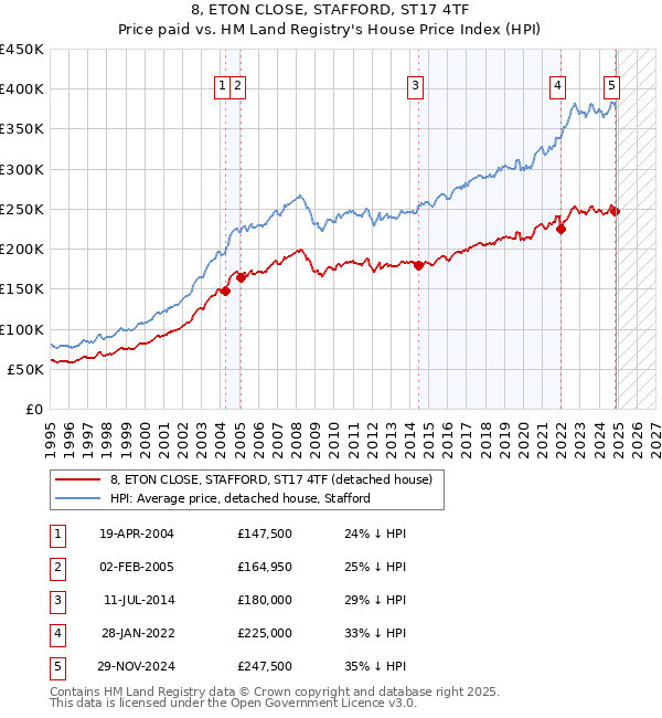 8, ETON CLOSE, STAFFORD, ST17 4TF: Price paid vs HM Land Registry's House Price Index