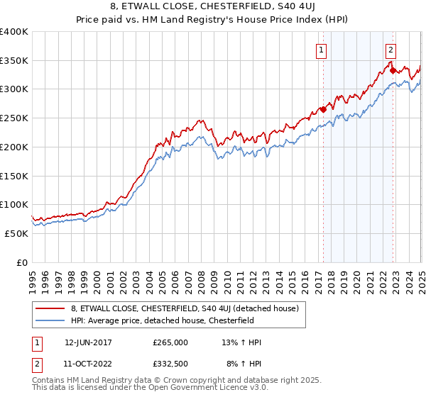 8, ETWALL CLOSE, CHESTERFIELD, S40 4UJ: Price paid vs HM Land Registry's House Price Index
