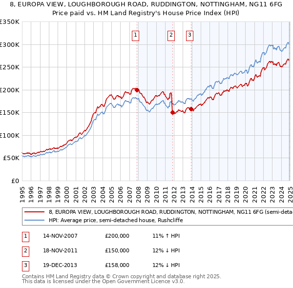 8, EUROPA VIEW, LOUGHBOROUGH ROAD, RUDDINGTON, NOTTINGHAM, NG11 6FG: Price paid vs HM Land Registry's House Price Index