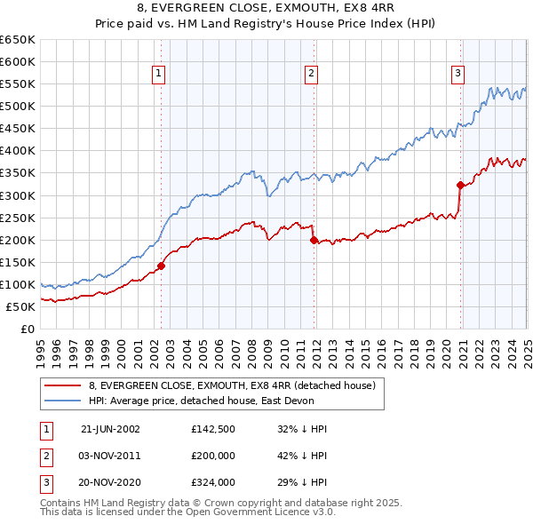 8, EVERGREEN CLOSE, EXMOUTH, EX8 4RR: Price paid vs HM Land Registry's House Price Index