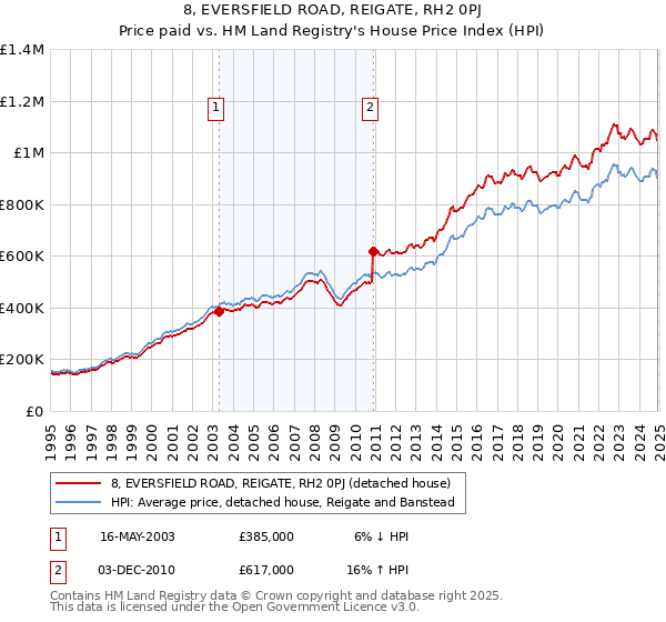 8, EVERSFIELD ROAD, REIGATE, RH2 0PJ: Price paid vs HM Land Registry's House Price Index