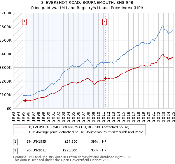 8, EVERSHOT ROAD, BOURNEMOUTH, BH8 9PB: Price paid vs HM Land Registry's House Price Index