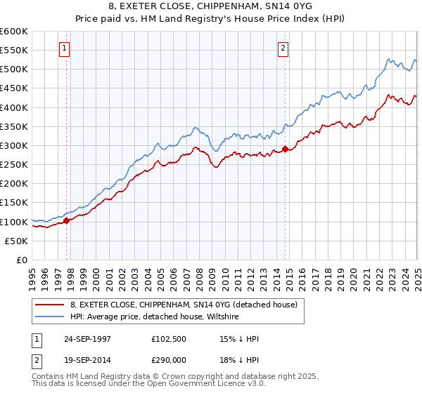 8, EXETER CLOSE, CHIPPENHAM, SN14 0YG: Price paid vs HM Land Registry's House Price Index