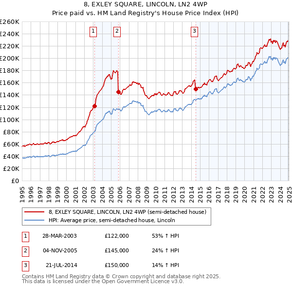 8, EXLEY SQUARE, LINCOLN, LN2 4WP: Price paid vs HM Land Registry's House Price Index