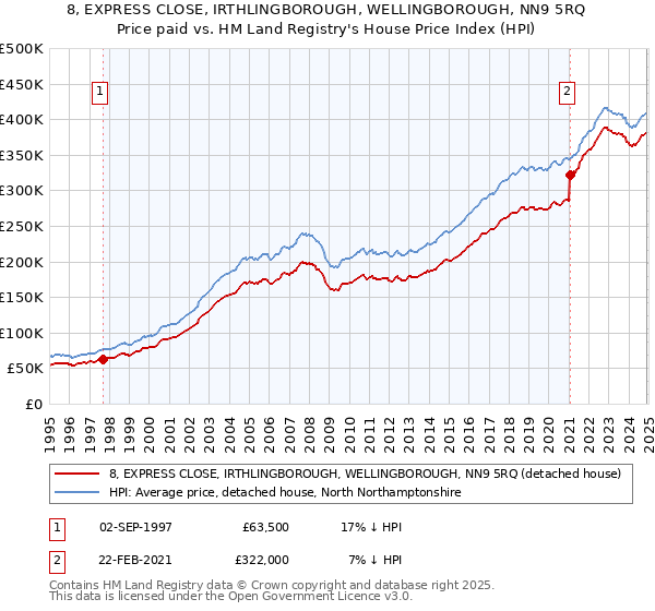 8, EXPRESS CLOSE, IRTHLINGBOROUGH, WELLINGBOROUGH, NN9 5RQ: Price paid vs HM Land Registry's House Price Index