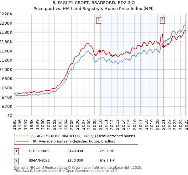 8, FAGLEY CROFT, BRADFORD, BD2 3JQ: Price paid vs HM Land Registry's House Price Index