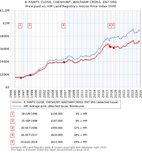 8, FAINTS CLOSE, CHESHUNT, WALTHAM CROSS, EN7 5RG: Price paid vs HM Land Registry's House Price Index