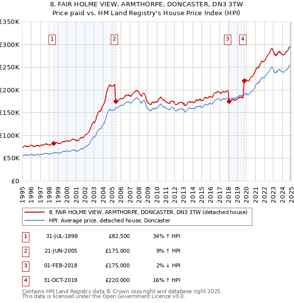 8, FAIR HOLME VIEW, ARMTHORPE, DONCASTER, DN3 3TW: Price paid vs HM Land Registry's House Price Index