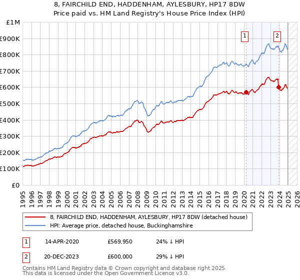 8, FAIRCHILD END, HADDENHAM, AYLESBURY, HP17 8DW: Price paid vs HM Land Registry's House Price Index