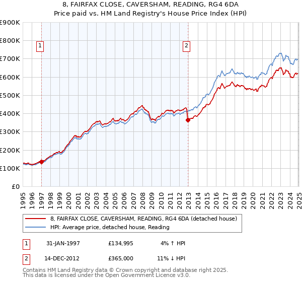 8, FAIRFAX CLOSE, CAVERSHAM, READING, RG4 6DA: Price paid vs HM Land Registry's House Price Index
