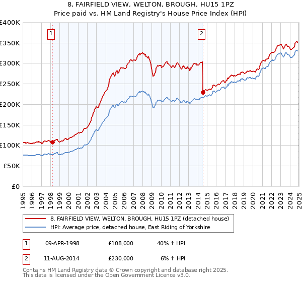 8, FAIRFIELD VIEW, WELTON, BROUGH, HU15 1PZ: Price paid vs HM Land Registry's House Price Index
