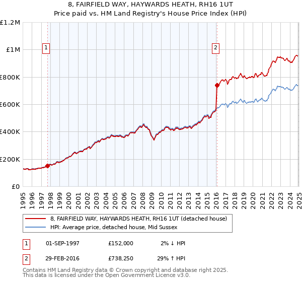 8, FAIRFIELD WAY, HAYWARDS HEATH, RH16 1UT: Price paid vs HM Land Registry's House Price Index