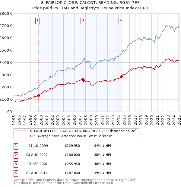 8, FAIRLOP CLOSE, CALCOT, READING, RG31 7EF: Price paid vs HM Land Registry's House Price Index