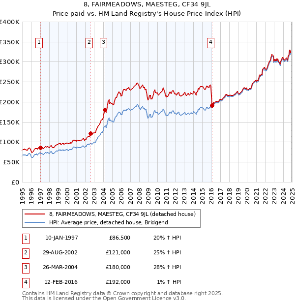8, FAIRMEADOWS, MAESTEG, CF34 9JL: Price paid vs HM Land Registry's House Price Index