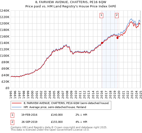8, FAIRVIEW AVENUE, CHATTERIS, PE16 6QW: Price paid vs HM Land Registry's House Price Index