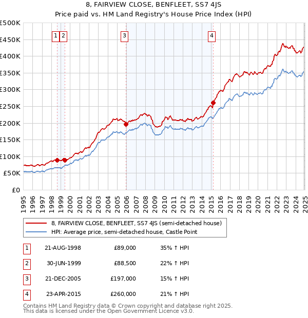 8, FAIRVIEW CLOSE, BENFLEET, SS7 4JS: Price paid vs HM Land Registry's House Price Index