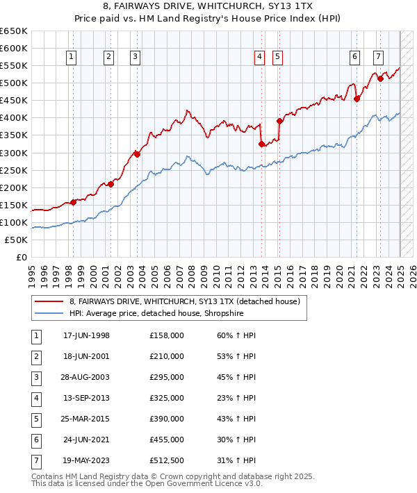 8, FAIRWAYS DRIVE, WHITCHURCH, SY13 1TX: Price paid vs HM Land Registry's House Price Index