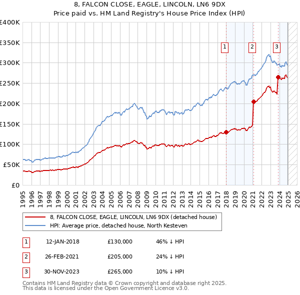 8, FALCON CLOSE, EAGLE, LINCOLN, LN6 9DX: Price paid vs HM Land Registry's House Price Index