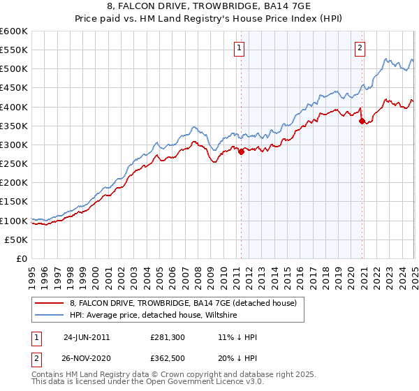 8, FALCON DRIVE, TROWBRIDGE, BA14 7GE: Price paid vs HM Land Registry's House Price Index